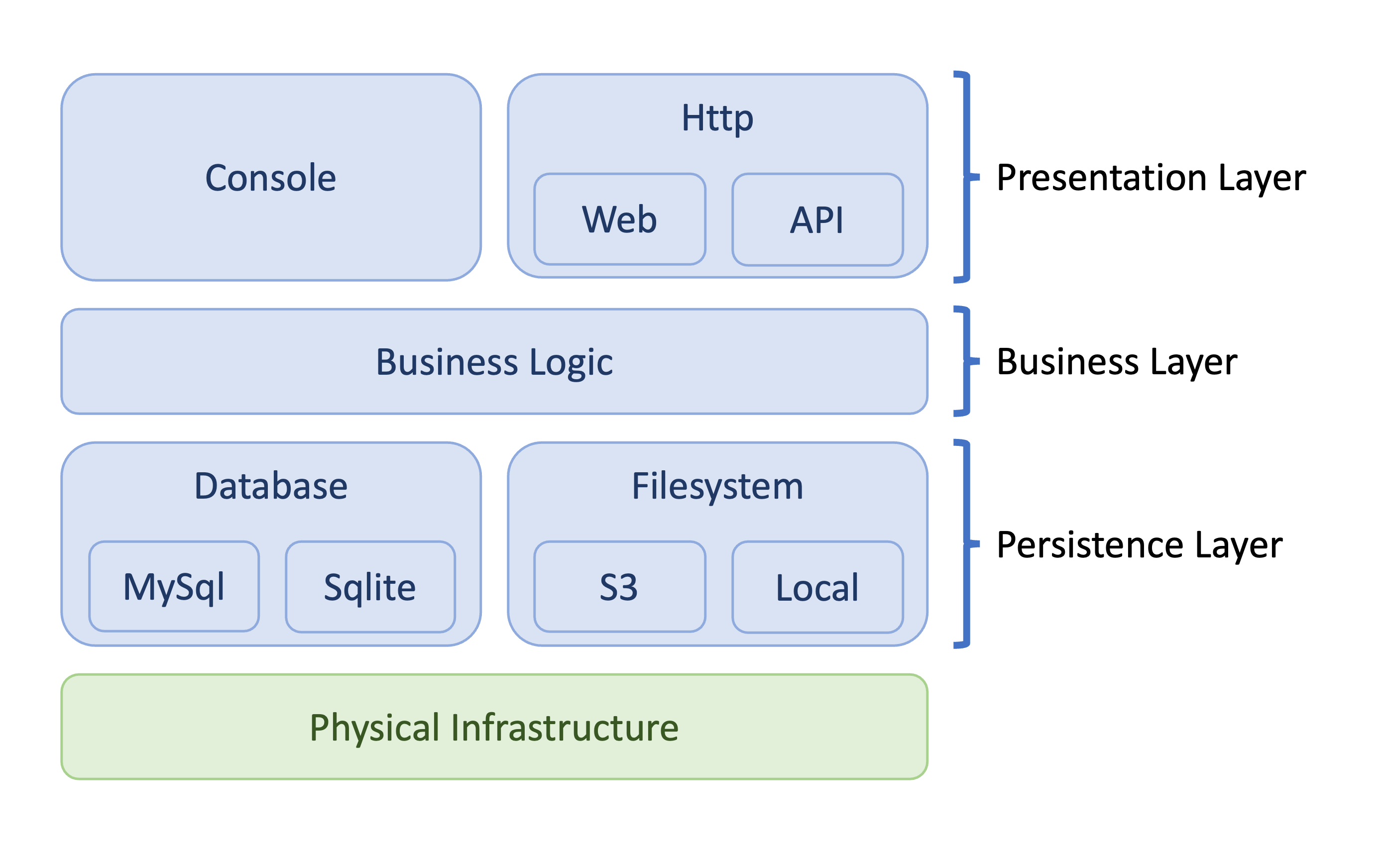 Example of a layered architecture
